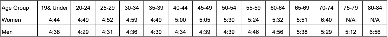 Average Finisher Times based on age group for the austin marathon