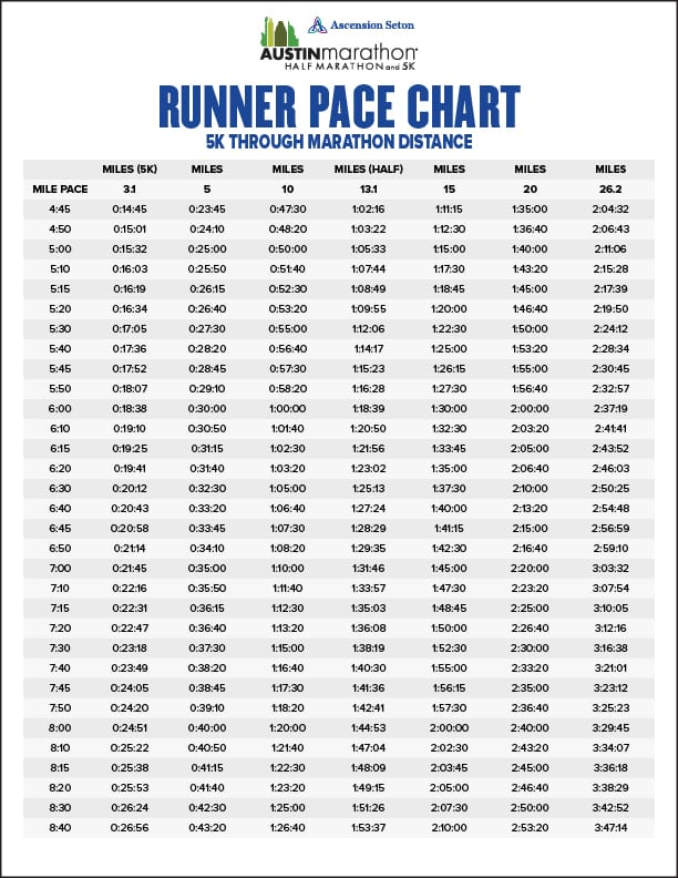 Runner Pace Chart for 5K Half Marathon and marathon finish time prediction