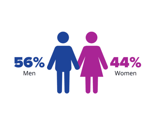 Illustration of a blue male figure and a pink female figure holding hands. Text reads "56% Men" and "44% Women," representing gender distribution. Become a sponsor to support balanced representation like this. Austin Marathon Half Marathon & 5K