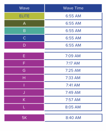 Find essential Austin Marathon course information in this chart, detailing the Marathon corral schedule. Waves ELITE, A-D start at 6:55 AM; waves E-K and 5K have staggered Austin Marathon Start Corralls from 7:09 AM to 8:40 AM. Austin Marathon Half Marathon & 5K